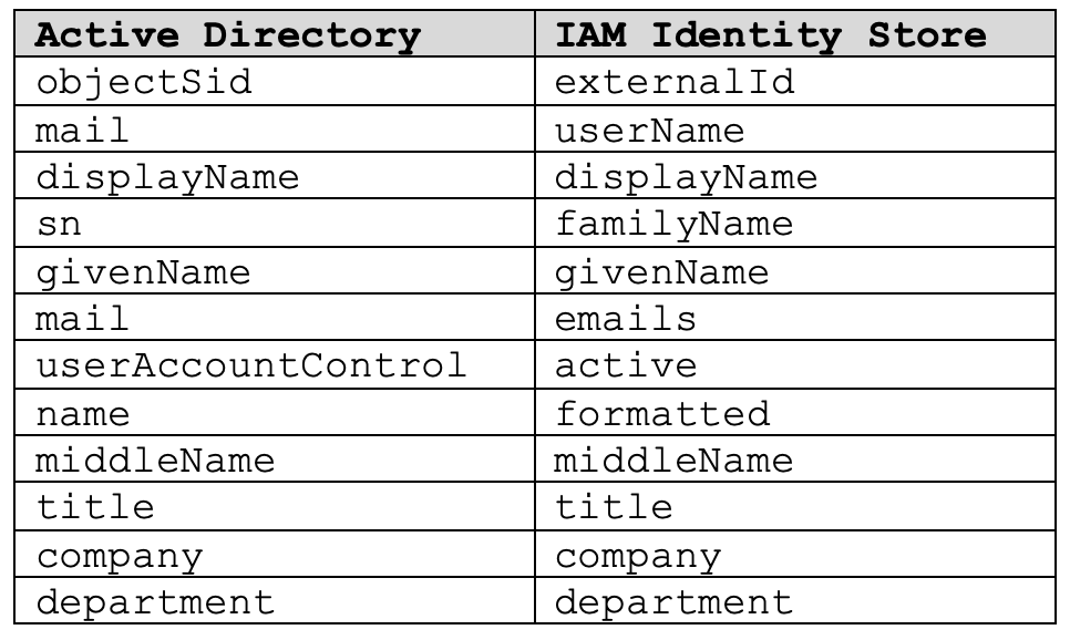 Shows the attribute mappings between Active Directory and IAM Identity Store